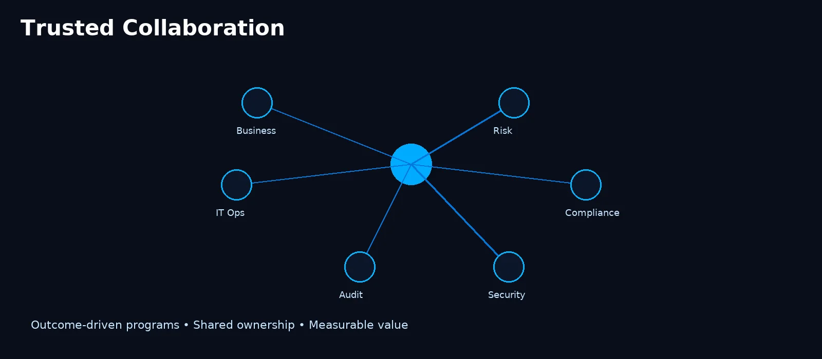 Trusted collaboration graphic